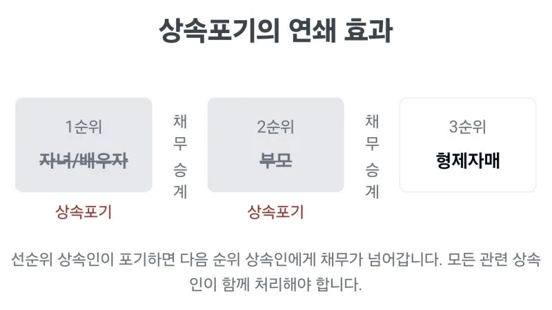 상속포기심판청구서 작성방법, 혼자서 상속포기 서류 준비 막막하신가요? 상속포기 심판청구서 작성방법 완벽정리 [셀프상속포기 4편] 도표 17
