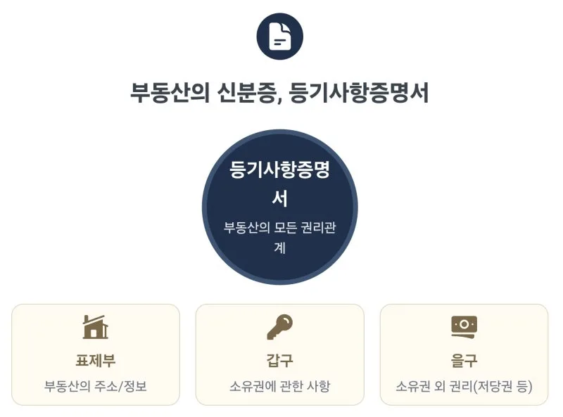 주택임대차 계약전 체크리스트, 주의사항 총정리. 부동산 임대차 계약서 도장 찍기 전 반드시 확인해야 할 4가지, 전세 사기로부터 내 보증금을 지키는 법 도표 4