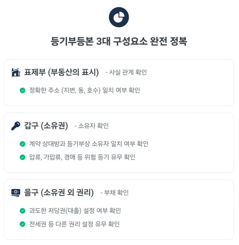 주택임대차 계약전 체크리스트, 주의사항 총정리. 부동산 임대차 계약서 도장 찍기 전 반드시 확인해야 할 4가지, 전세 사기로부터 내 보증금을 지키는 법 도표 5
