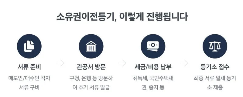 부동산소우권이전등기 필요서류. 부동산 소유권이전등기 셀프로 직접 하려니 막막하신가요? 31년 경력 법무사가 필요서류 완벽 총정리 해드립니다. 도표 3