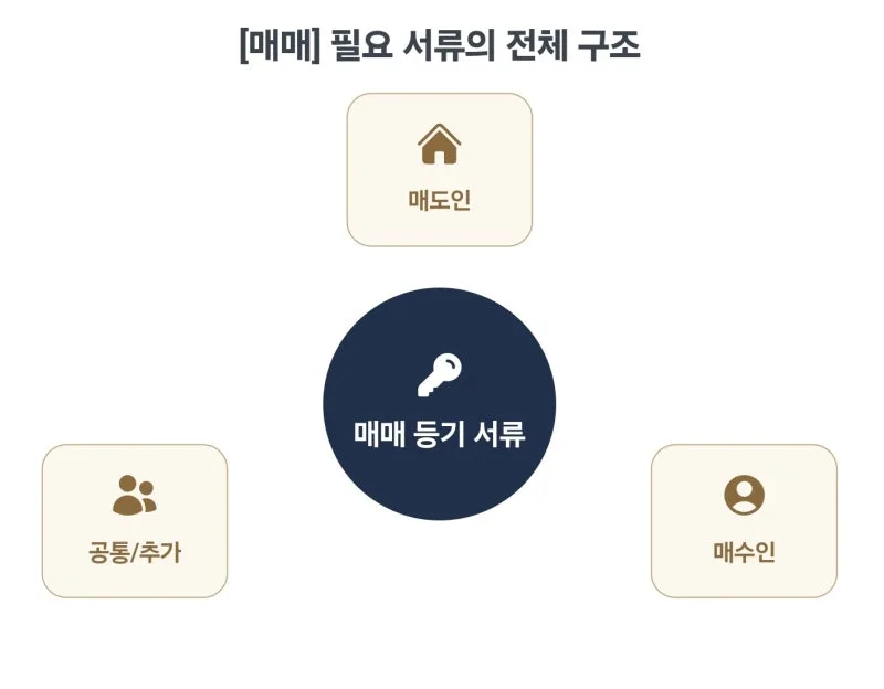 부동산소우권이전등기 필요서류. 부동산 소유권이전등기 셀프로 직접 하려니 막막하신가요? 31년 경력 법무사가 필요서류 완벽 총정리 해드립니다. 도표 4