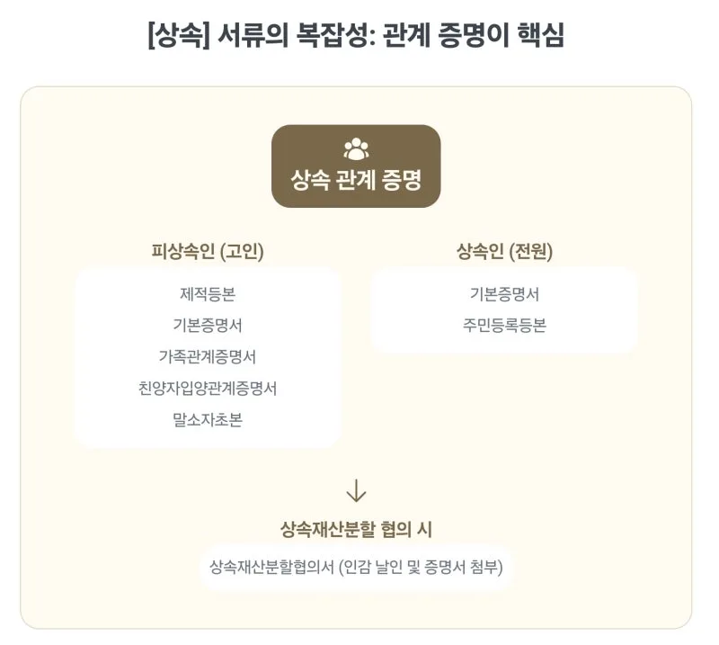 부동산소우권이전등기 필요서류. 부동산 소유권이전등기 셀프로 직접 하려니 막막하신가요? 31년 경력 법무사가 필요서류 완벽 총정리 해드립니다. 도표 6