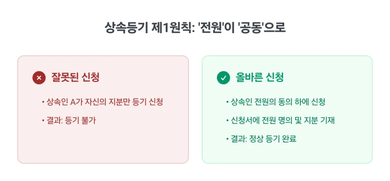 셀프 상속 소유권이전등기 비용, 신청, 세금. 셀프 상속등기 직접 하려다 더 큰 돈 나갈 수 있습니다, 광교 법무사 김무관. 도표 3