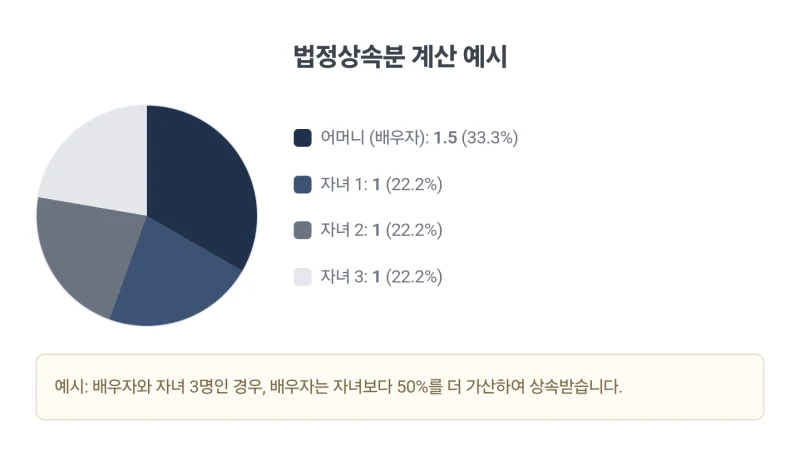 셀프 상속 소유권이전등기 비용, 신청, 세금. 셀프 상속등기 직접 하려다 더 큰 돈 나갈 수 있습니다, 광교 법무사 김무관. 도표 4