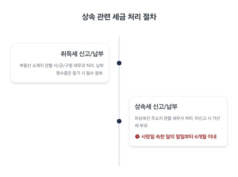 셀프 상속 소유권이전등기 비용, 신청, 세금. 셀프 상속등기 직접 하려다 더 큰 돈 나갈 수 있습니다, 광교 법무사 김무관. 도표 7