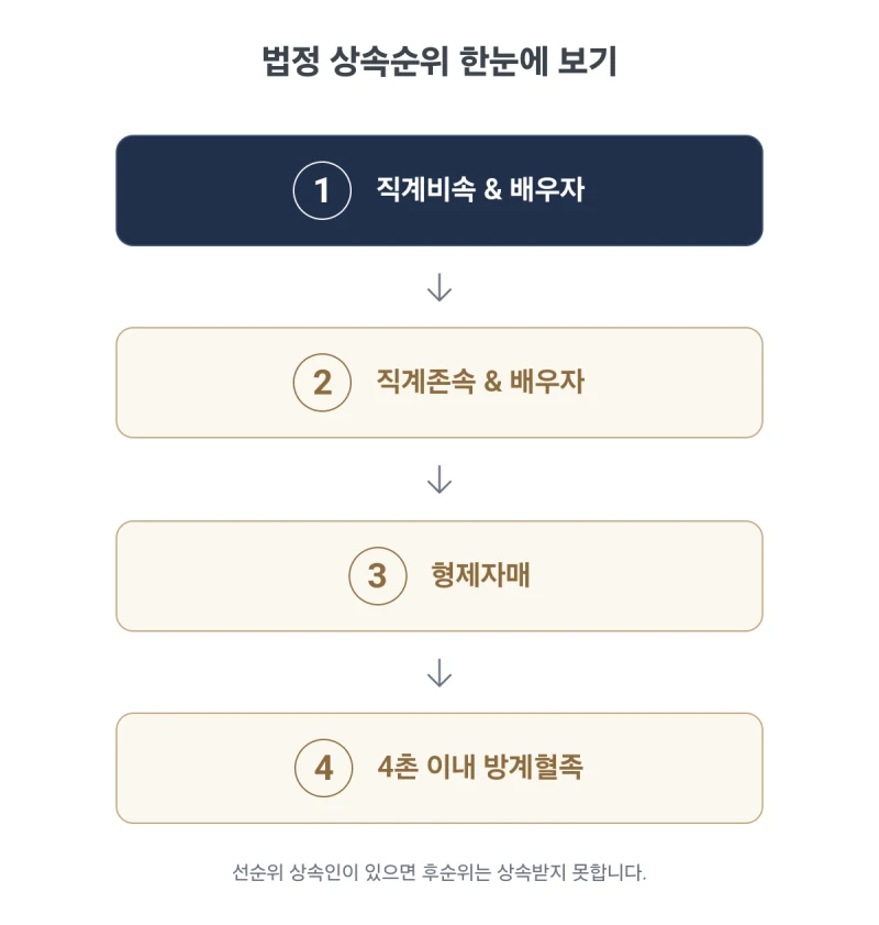 상속순위 완벽 총정리, 갑자기 찾아온 상속 문제, 법정 상속인은 누구이며 나는 몇 순위일까요? 도표 4
