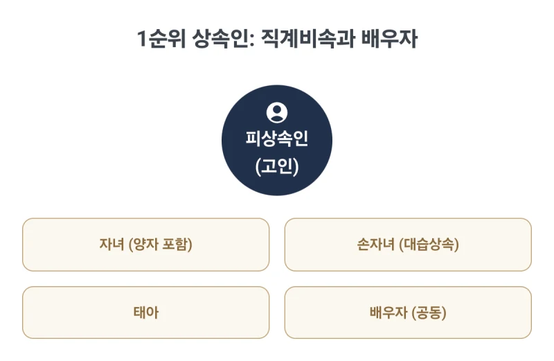 상속순위 완벽 총정리, 갑자기 찾아온 상속 문제, 법정 상속인은 누구이며 나는 몇 순위일까요? 도표 5
