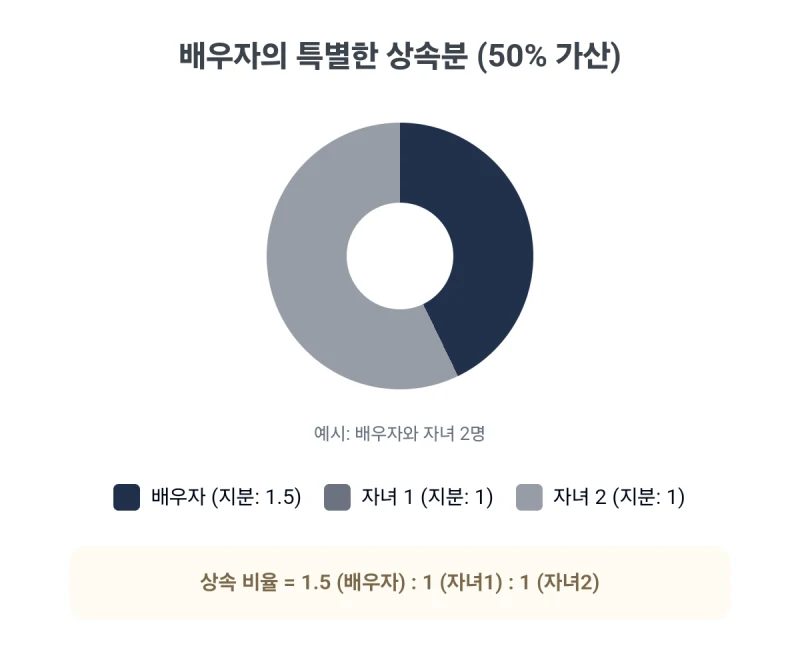 상속순위 완벽 총정리, 갑자기 찾아온 상속 문제, 법정 상속인은 누구이며 나는 몇 순위일까요? 도표 6