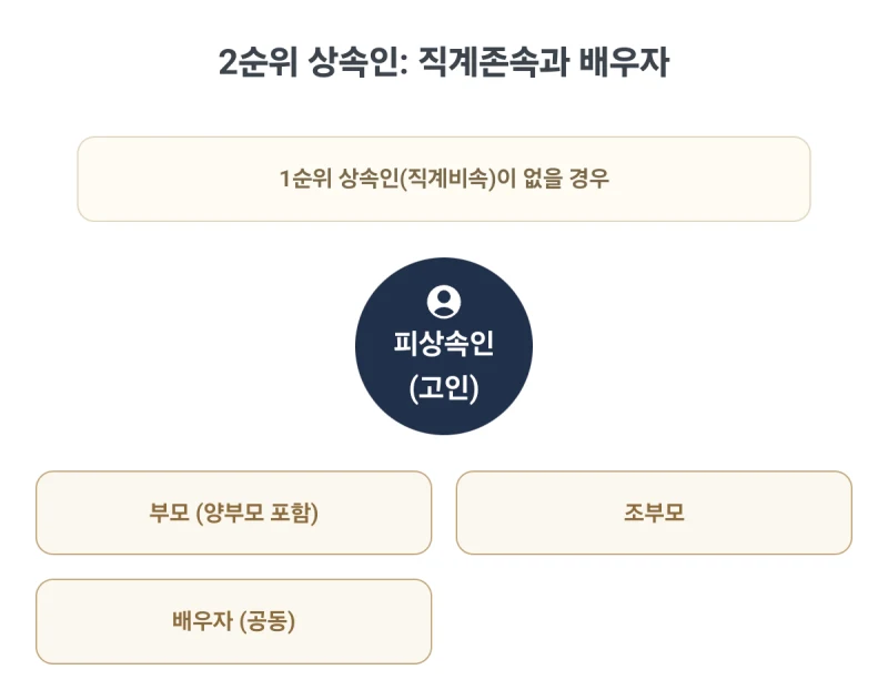 상속순위 완벽 총정리, 갑자기 찾아온 상속 문제, 법정 상속인은 누구이며 나는 몇 순위일까요? 도표 7