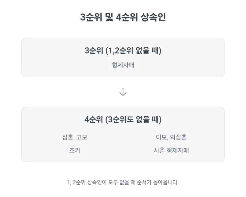 상속순위 완벽 총정리, 갑자기 찾아온 상속 문제, 법정 상속인은 누구이며 나는 몇 순위일까요? 도표 8