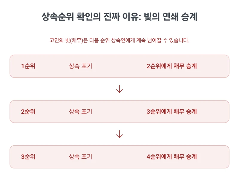 상속순위 완벽 총정리, 갑자기 찾아온 상속 문제, 법정 상속인은 누구이며 나는 몇 순위일까요? 도표 9