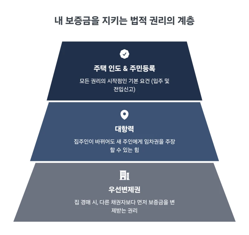 보증금 회수 어떻게 하나요? 전세보증금 반환 분쟁, 계약 만료 후 돈 못 받을 때 법무사가 알려주는 보증금 회수 절차. 광교법무사 김무관 도표 4