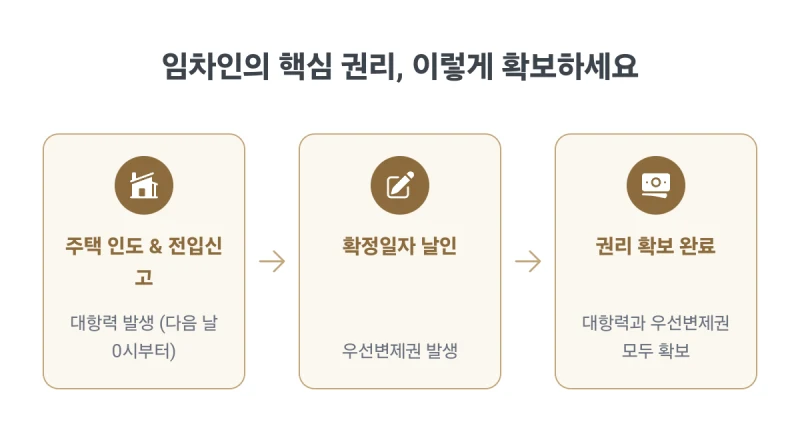 보증금 회수 어떻게 하나요? 전세보증금 반환 분쟁, 계약 만료 후 돈 못 받을 때 법무사가 알려주는 보증금 회수 절차. 광교법무사 김무관 도표 5
