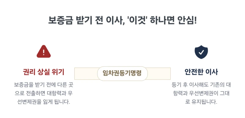 보증금 회수 어떻게 하나요? 전세보증금 반환 분쟁, 계약 만료 후 돈 못 받을 때 법무사가 알려주는 보증금 회수 절차. 광교법무사 김무관 도표 6