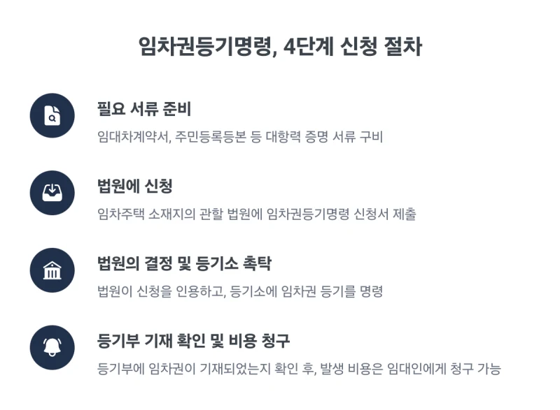 보증금 회수 어떻게 하나요? 전세보증금 반환 분쟁, 계약 만료 후 돈 못 받을 때 법무사가 알려주는 보증금 회수 절차. 광교법무사 김무관 도표 7