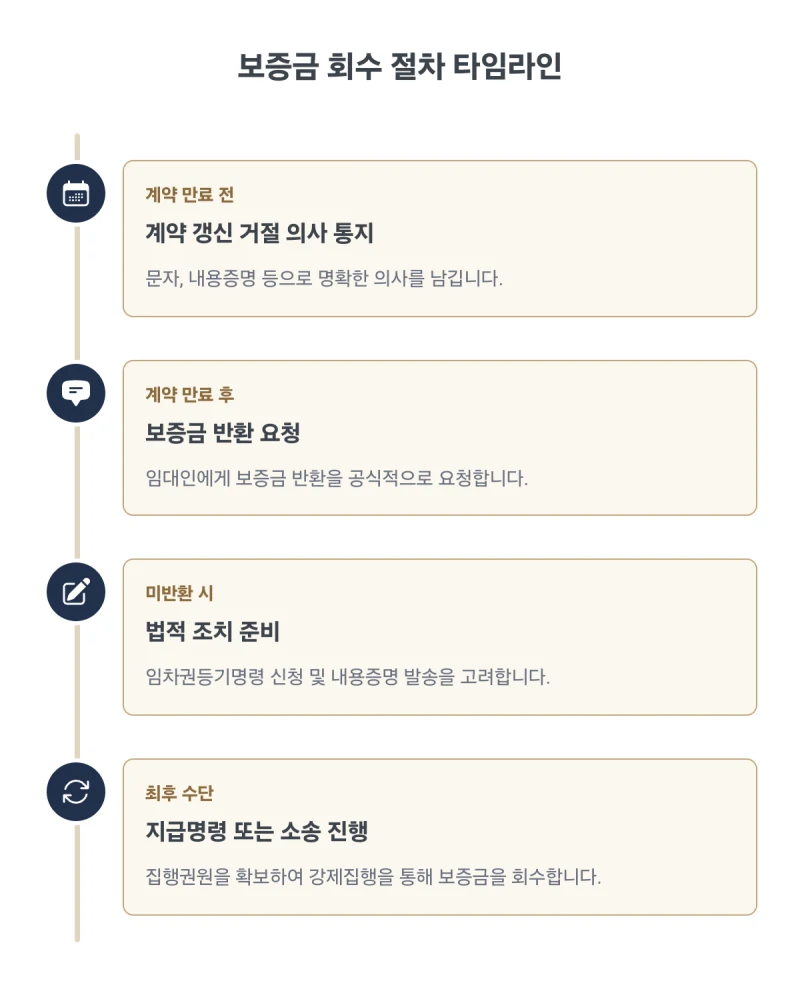 보증금 회수 어떻게 하나요? 전세보증금 반환 분쟁, 계약 만료 후 돈 못 받을 때 법무사가 알려주는 보증금 회수 절차. 광교법무사 김무관 도표 10