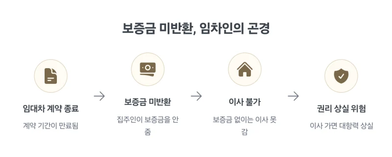 임차권등기명령 어떻게 받나요? 보증금 돌려주지 않는 집주인 때문에 이사도 못가고 발만 동동 구르고 계신가요? 임차권등기명령 신청방법 완벽정리. 도표 5