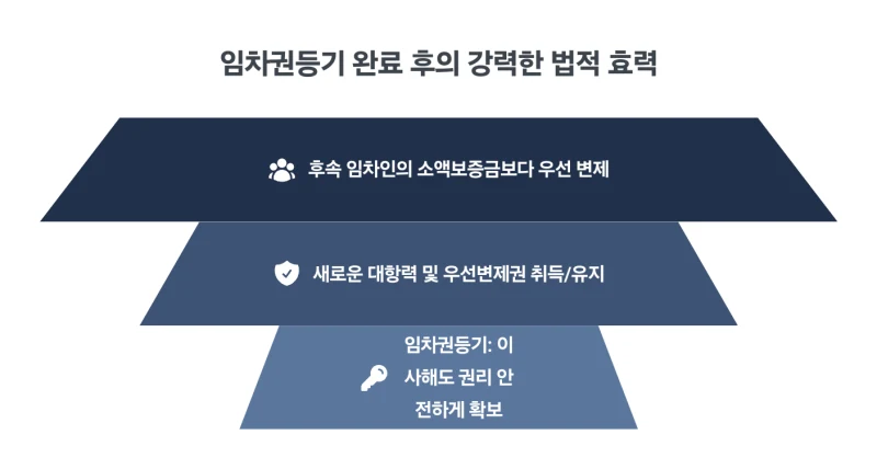 임차권등기명령 어떻게 받나요? 보증금 돌려주지 않는 집주인 때문에 이사도 못가고 발만 동동 구르고 계신가요? 임차권등기명령 신청방법 완벽정리. 도표 9