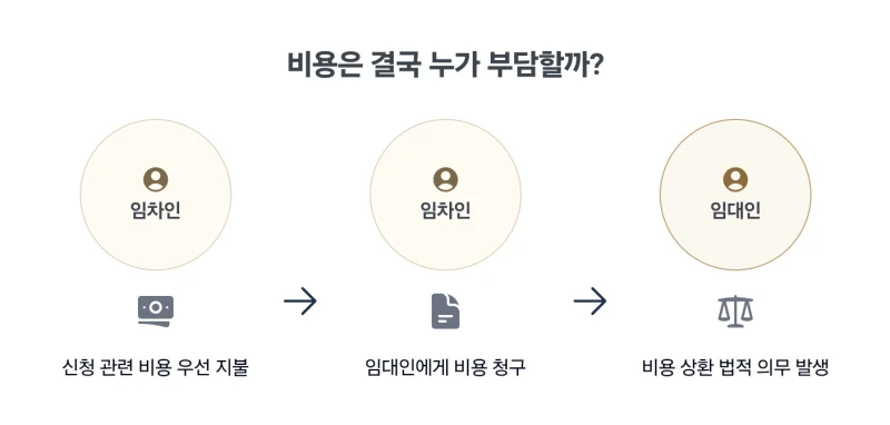 임차권등기명령 어떻게 받나요? 보증금 돌려주지 않는 집주인 때문에 이사도 못가고 발만 동동 구르고 계신가요? 임차권등기명령 신청방법 완벽정리. 도표 11