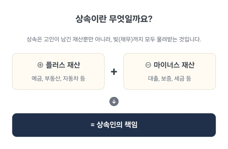 한장승인 뜻, 고인이 남긴 빚 때문에 밤잠 설치시나요? 한정승인 뜻 정확히 알고 내 재산 지키는 방법 (법무사 김무관) 도표 3
