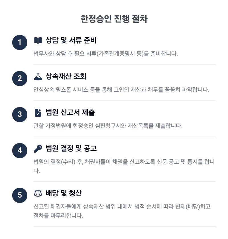 한장승인 뜻, 고인이 남긴 빚 때문에 밤잠 설치시나요? 한정승인 뜻 정확히 알고 내 재산 지키는 방법 (법무사 김무관) 도표 4