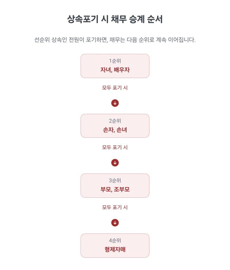 한장승인 뜻, 고인이 남긴 빚 때문에 밤잠 설치시나요? 한정승인 뜻 정확히 알고 내 재산 지키는 방법 (법무사 김무관) 도표 5