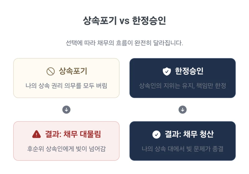 한장승인 뜻, 고인이 남긴 빚 때문에 밤잠 설치시나요? 한정승인 뜻 정확히 알고 내 재산 지키는 방법 (법무사 김무관) 도표 6