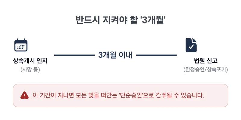 한장승인 뜻, 고인이 남긴 빚 때문에 밤잠 설치시나요? 한정승인 뜻 정확히 알고 내 재산 지키는 방법 (법무사 김무관) 도표 7