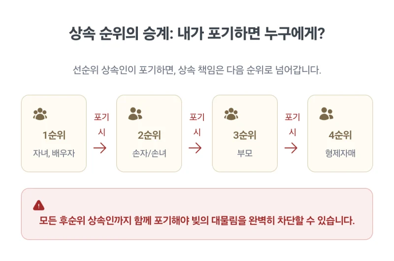 상속포기 법무사. 상속받을 빚 때문에 고민이신가요? 상속포기 법무사 김무관이 절차와 기간, 비용까지 완벽하게 알려드립니다 도표 6