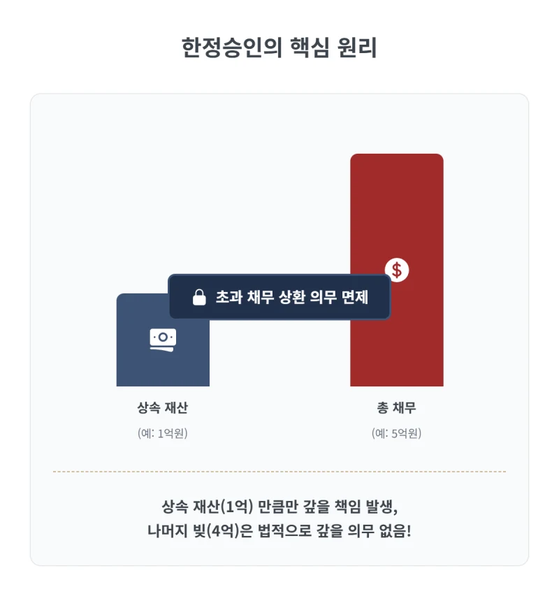 상속한정승인 절차, 돌아가신 부모님이 남긴 재산보다 빚이 더 많다면? 상속한정승인 절차 A to Z로 빚 대물림 완벽하게 막는 방법 도표 5