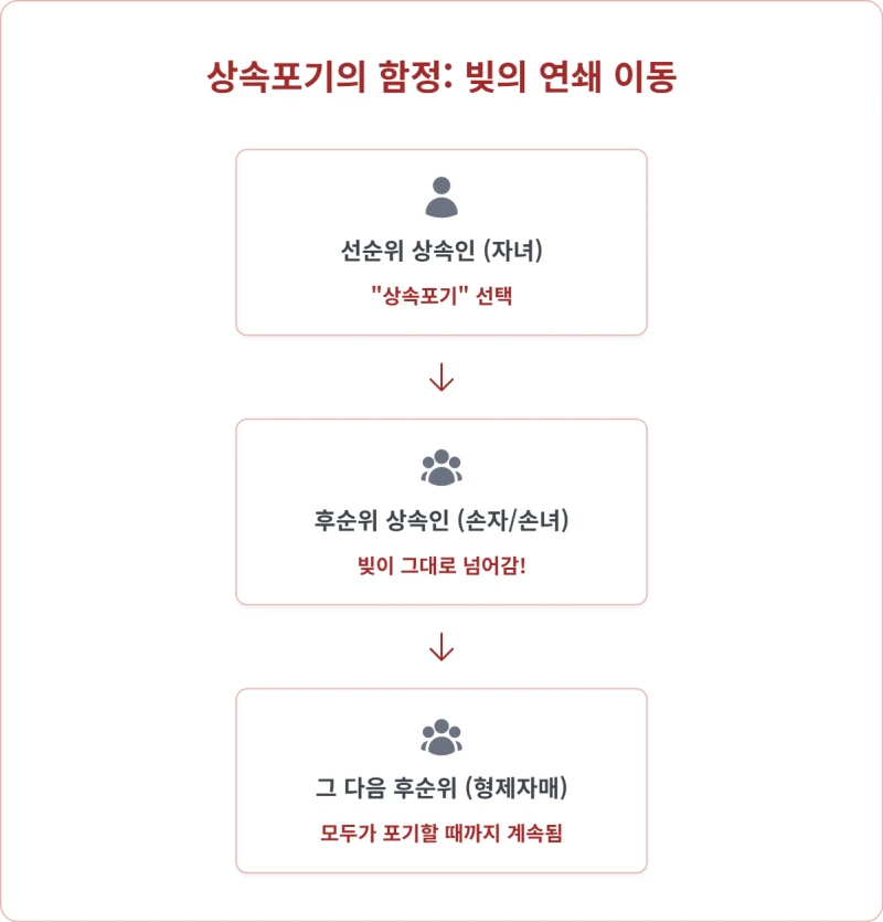 상속한정승인 절차, 돌아가신 부모님이 남긴 재산보다 빚이 더 많다면? 상속한정승인 절차 A to Z로 빚 대물림 완벽하게 막는 방법 도표 6