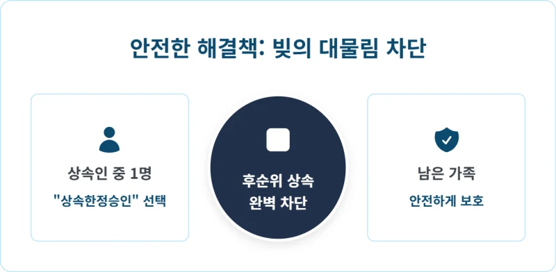 상속한정승인 절차, 돌아가신 부모님이 남긴 재산보다 빚이 더 많다면? 상속한정승인 절차 A to Z로 빚 대물림 완벽하게 막는 방법 도표 7