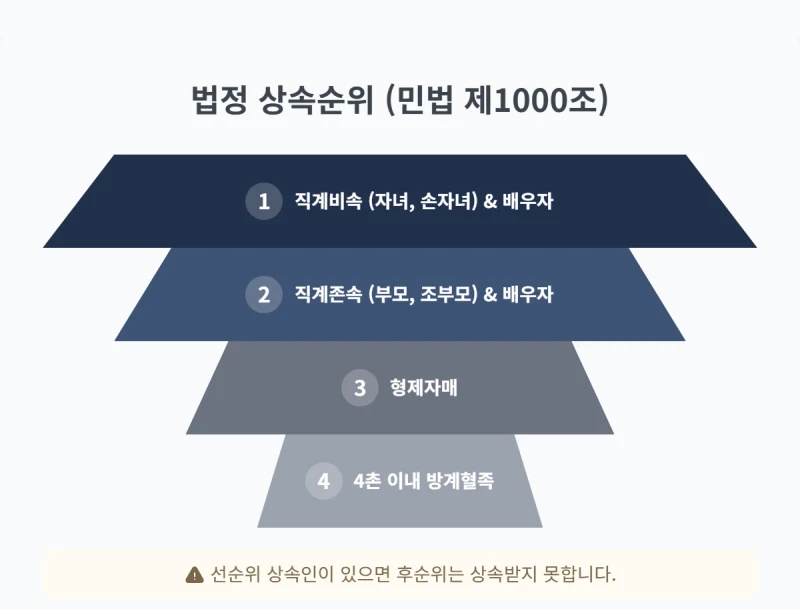 상속순위 완벽정리, 갑자기 돌아가신 가족의 재산 분배, 나는 몇 순위 상속인일까요? 김무관 법무사가 법정 상속순위를 알려드립니다. 도표 3