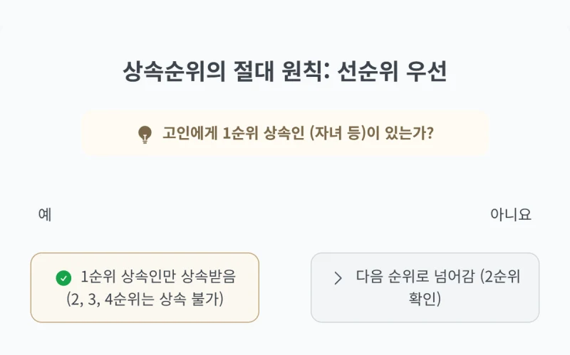 상속순위 완벽정리, 갑자기 돌아가신 가족의 재산 분배, 나는 몇 순위 상속인일까요? 김무관 법무사가 법정 상속순위를 알려드립니다. 도표 4