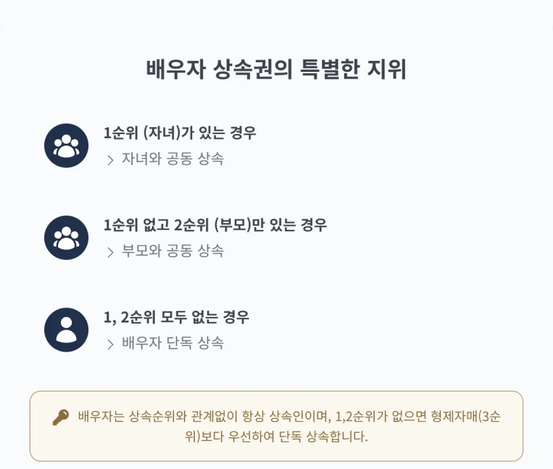상속순위 완벽정리, 갑자기 돌아가신 가족의 재산 분배, 나는 몇 순위 상속인일까요? 김무관 법무사가 법정 상속순위를 알려드립니다. 도표 5