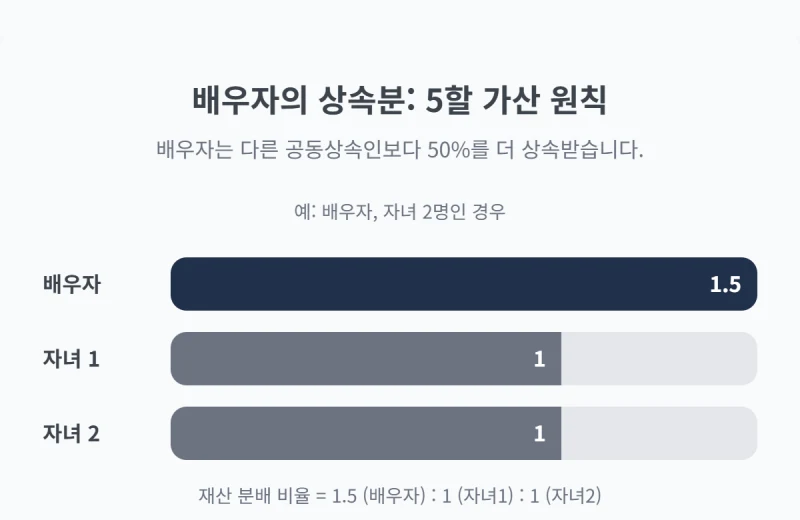 상속순위 완벽정리, 갑자기 돌아가신 가족의 재산 분배, 나는 몇 순위 상속인일까요? 김무관 법무사가 법정 상속순위를 알려드립니다. 도표 6