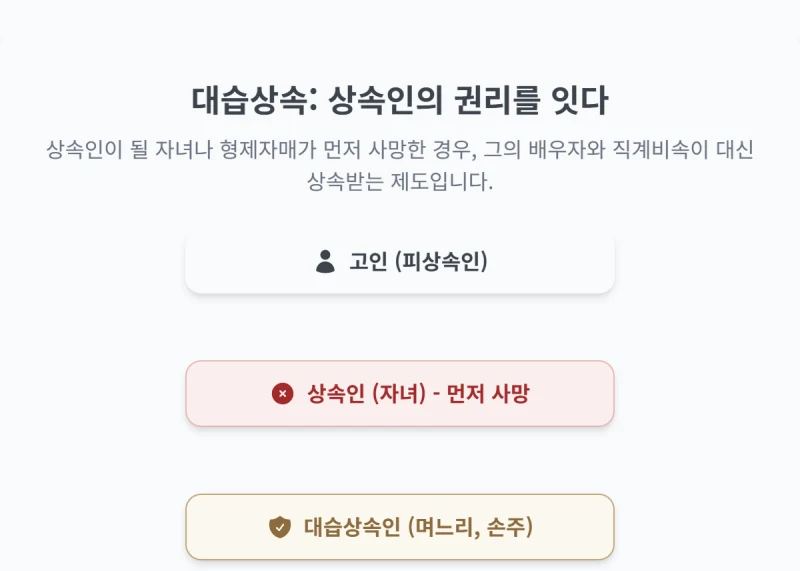 상속순위 완벽정리, 갑자기 돌아가신 가족의 재산 분배, 나는 몇 순위 상속인일까요? 김무관 법무사가 법정 상속순위를 알려드립니다. 도표 7