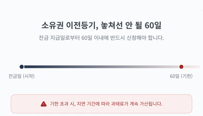 매매 소유권 이전등기, 주의할 점. 부동산 매매계약 후 잔금까지 치렀는데, 복잡한 소유권 이전등기 절차와 서류 문제로 막막하신가요? 도표 3