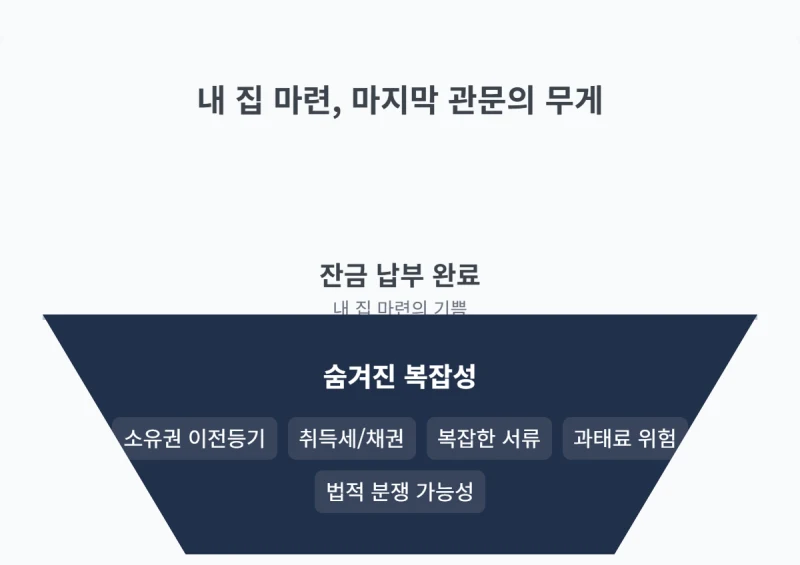 매매 소유권 이전등기, 주의할 점. 부동산 매매계약 후 잔금까지 치렀는데, 복잡한 소유권 이전등기 절차와 서류 문제로 막막하신가요? 도표 5
