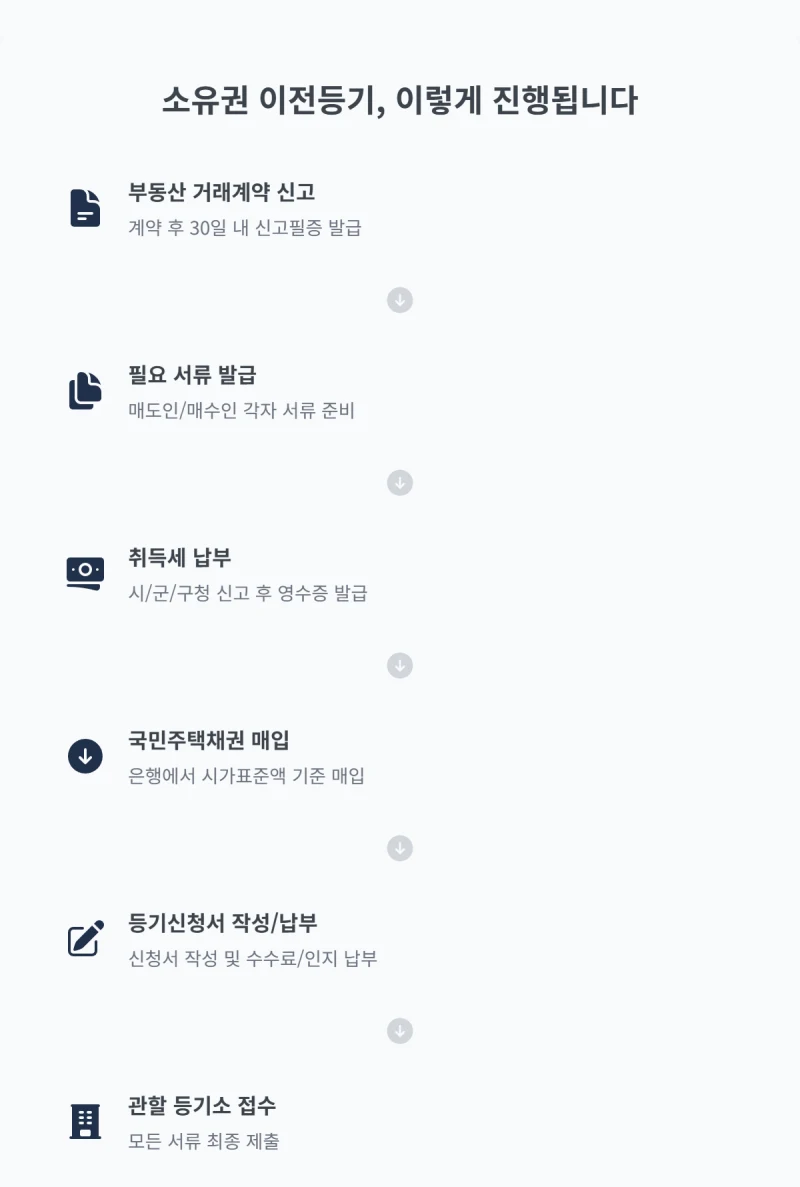 매매 소유권 이전등기, 주의할 점. 부동산 매매계약 후 잔금까지 치렀는데, 복잡한 소유권 이전등기 절차와 서류 문제로 막막하신가요? 도표 6