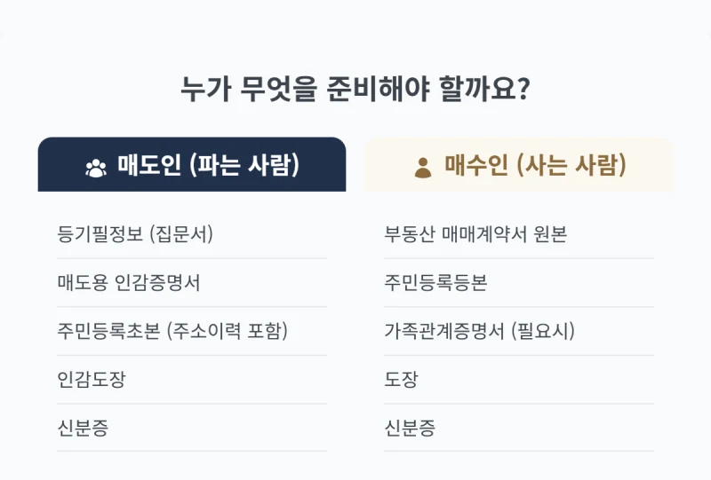 매매 소유권 이전등기, 주의할 점. 부동산 매매계약 후 잔금까지 치렀는데, 복잡한 소유권 이전등기 절차와 서류 문제로 막막하신가요? 도표 7