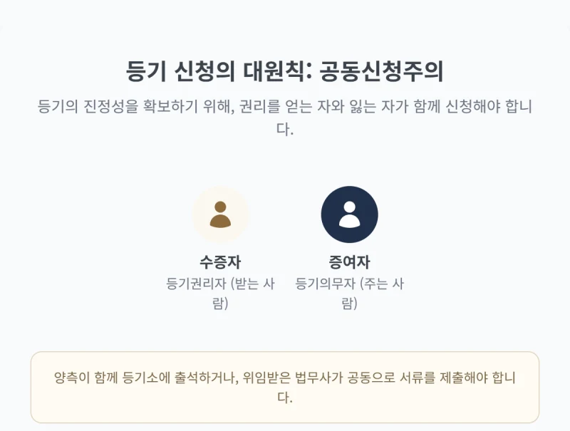 증여에 의한 소유권 이전등기, 부모 자식 간 아파트 증여, 셀프 소유권 이전등기 절차와 서류 법무사 없이 가능할까요? 도표 5