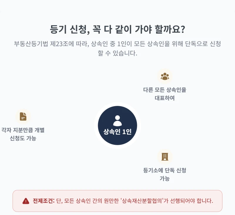 상속에 의한 소유권이전등기, 상속등기. 돌아가신 부모님 부동산 상속등기, 복잡한 절차와 서류에 막막하신가요? 상속에 의한 소유권 이전등기 개념부터 신청, 서류까지 완벽 정리 도표 3
