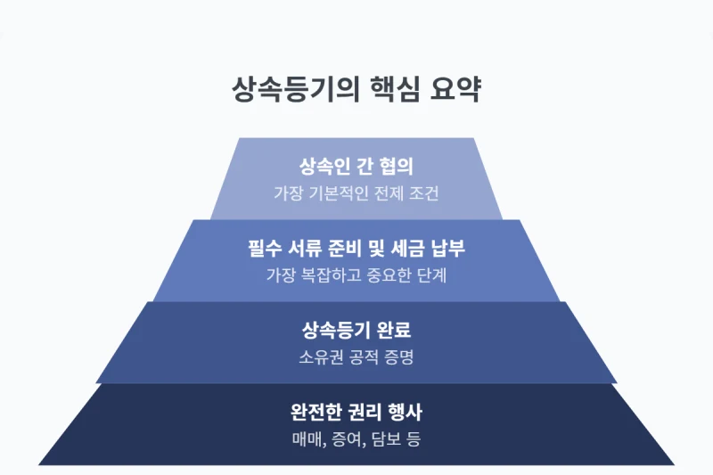 상속에 의한 소유권이전등기, 상속등기. 돌아가신 부모님 부동산 상속등기, 복잡한 절차와 서류에 막막하신가요? 상속에 의한 소유권 이전등기 개념부터 신청, 서류까지 완벽 정리 도표 7