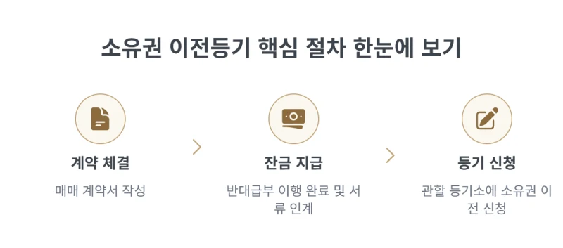 부동산 매매 소유권 이전등기 주의할 점, 부동산 매매 소유권 이전등기, 법무사 없이 직접 하려다 과태료 폭탄? 31년 경력 법무사가 알려주는 주의사항안녕하십니까. 도표 3