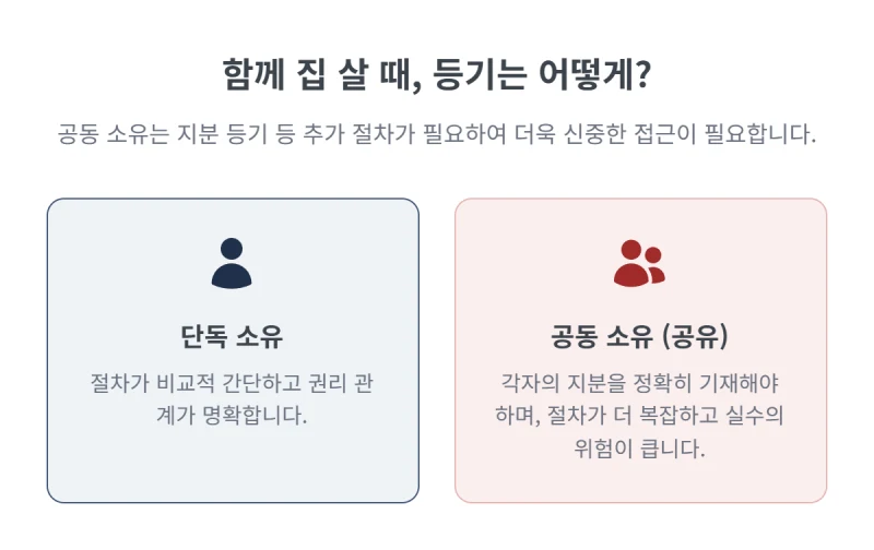 부동산 매매 소유권 이전등기 주의할 점, 부동산 매매 소유권 이전등기, 법무사 없이 직접 하려다 과태료 폭탄? 31년 경력 법무사가 알려주는 주의사항안녕하십니까. 도표 7