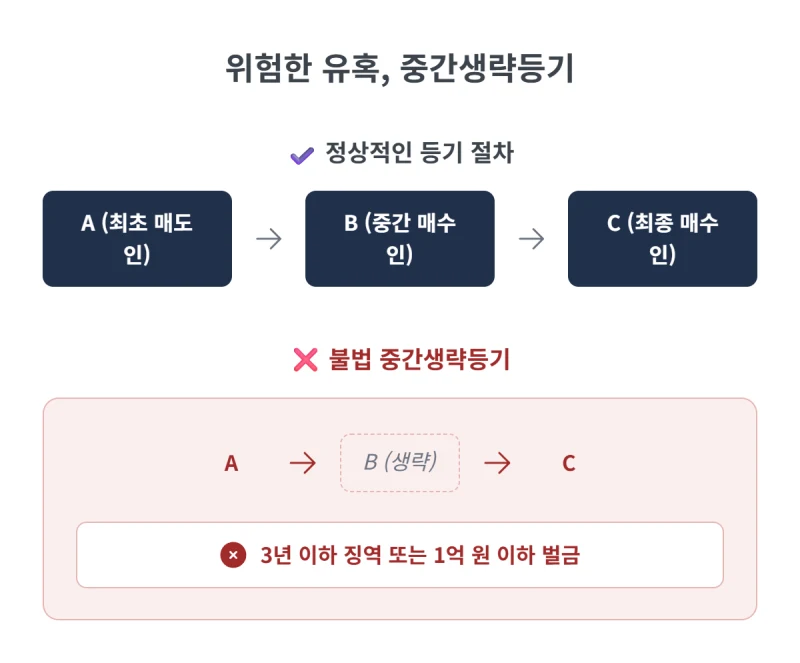 부동산 매매 소유권 이전등기 주의할 점, 부동산 매매 소유권 이전등기, 법무사 없이 직접 하려다 과태료 폭탄? 31년 경력 법무사가 알려주는 주의사항안녕하십니까. 도표 8