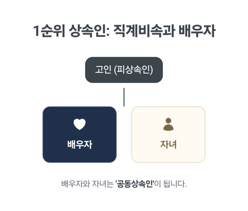 상속순위정리. 갑자기 돌아가신 부모님 재산 상속순위, 자녀와 배우자 형제자매 상속 비율이 궁금하다면? 31년차 법무사가 완벽 정리 도표 3