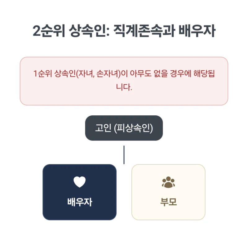 상속순위정리. 갑자기 돌아가신 부모님 재산 상속순위, 자녀와 배우자 형제자매 상속 비율이 궁금하다면? 31년차 법무사가 완벽 정리 도표 4