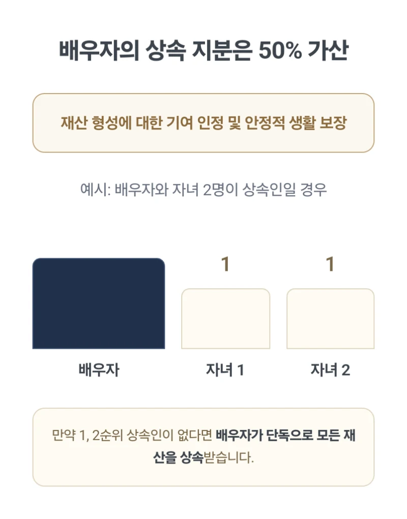 상속순위정리. 갑자기 돌아가신 부모님 재산 상속순위, 자녀와 배우자 형제자매 상속 비율이 궁금하다면? 31년차 법무사가 완벽 정리 도표 6